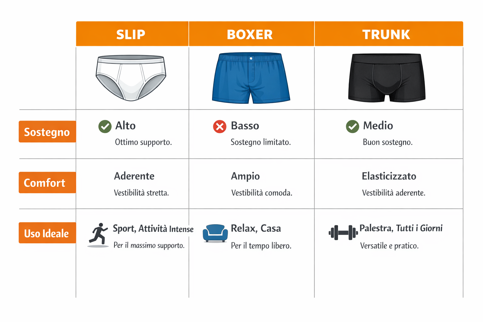 Confronto tra slip boxer e trunk